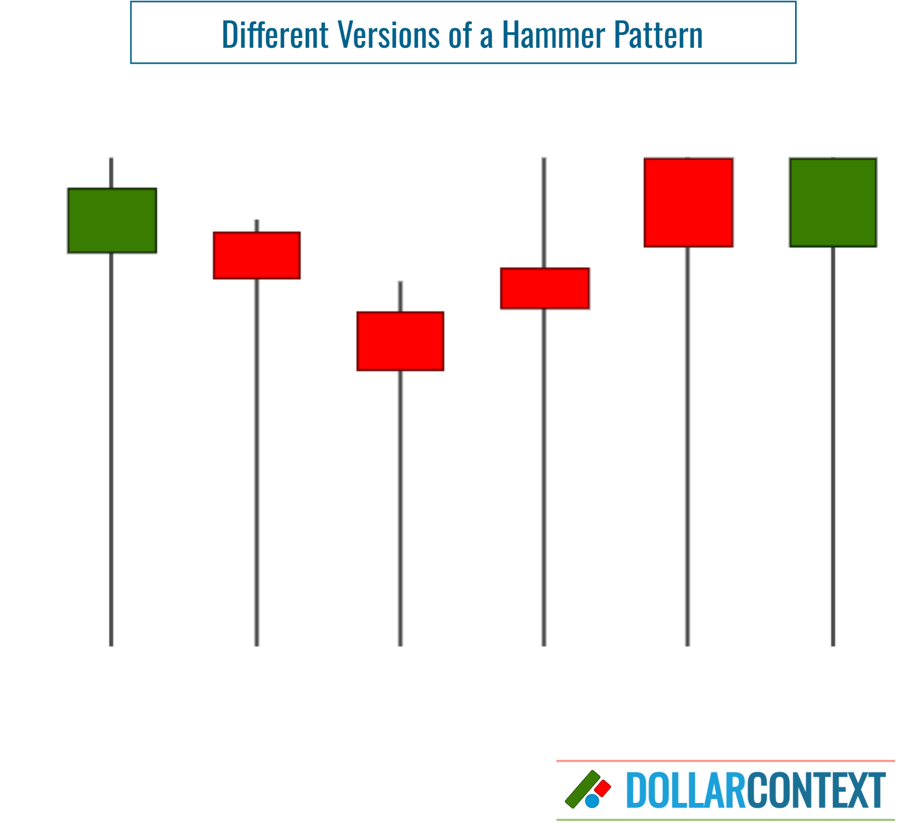 Different Variations or Shapes of a Hammer Pattern