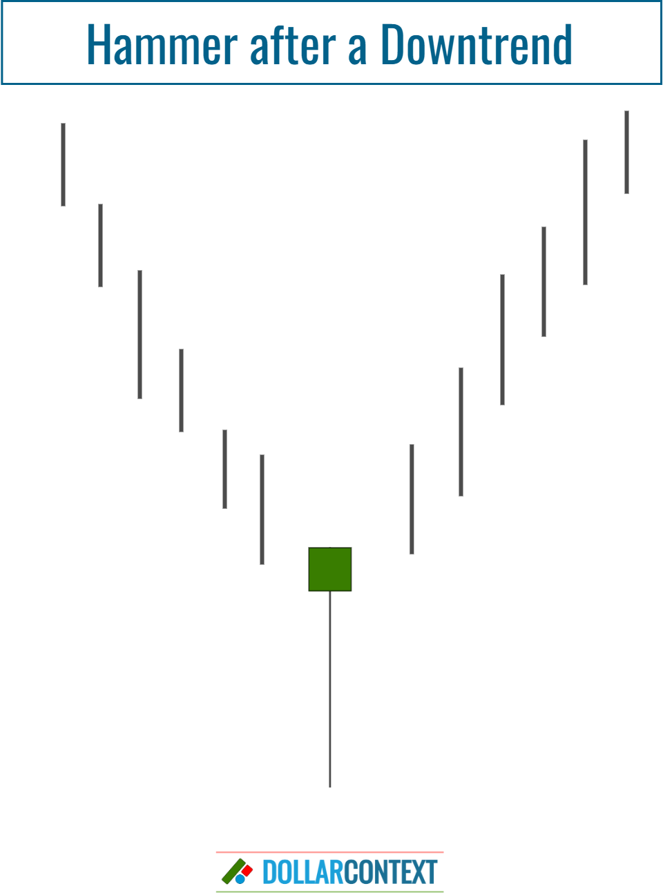 A Hammer Requires a Previous Downtrend