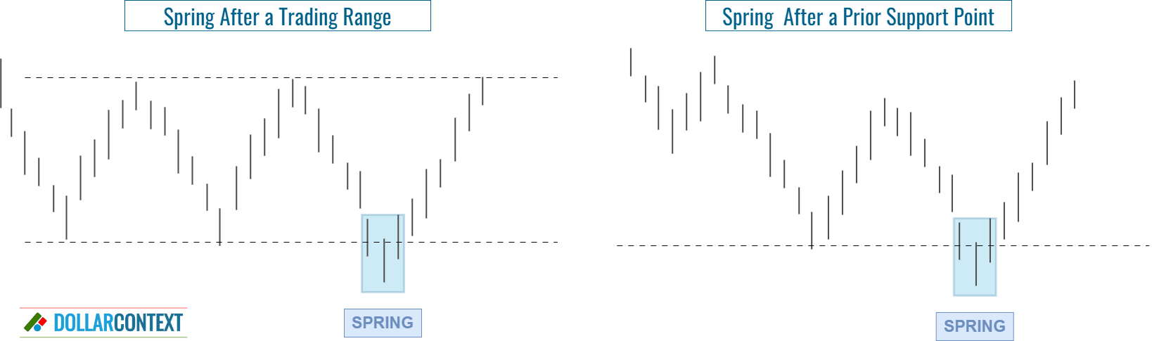 Diagram illustrating the different types of springs