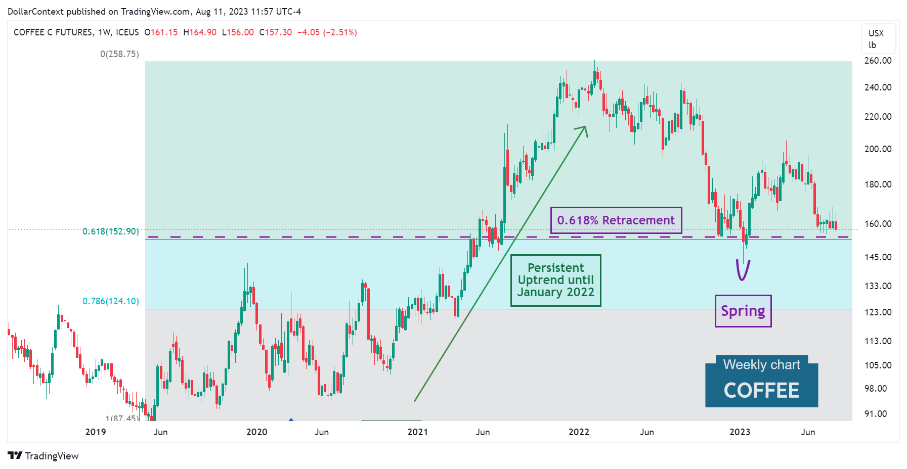Weekly coffee candlestick chart showing a spring near the 0.618 Fibonacci retracement