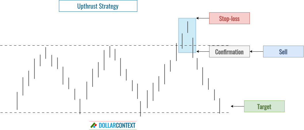 Diagram illustrating a trading strategy using upthrusts