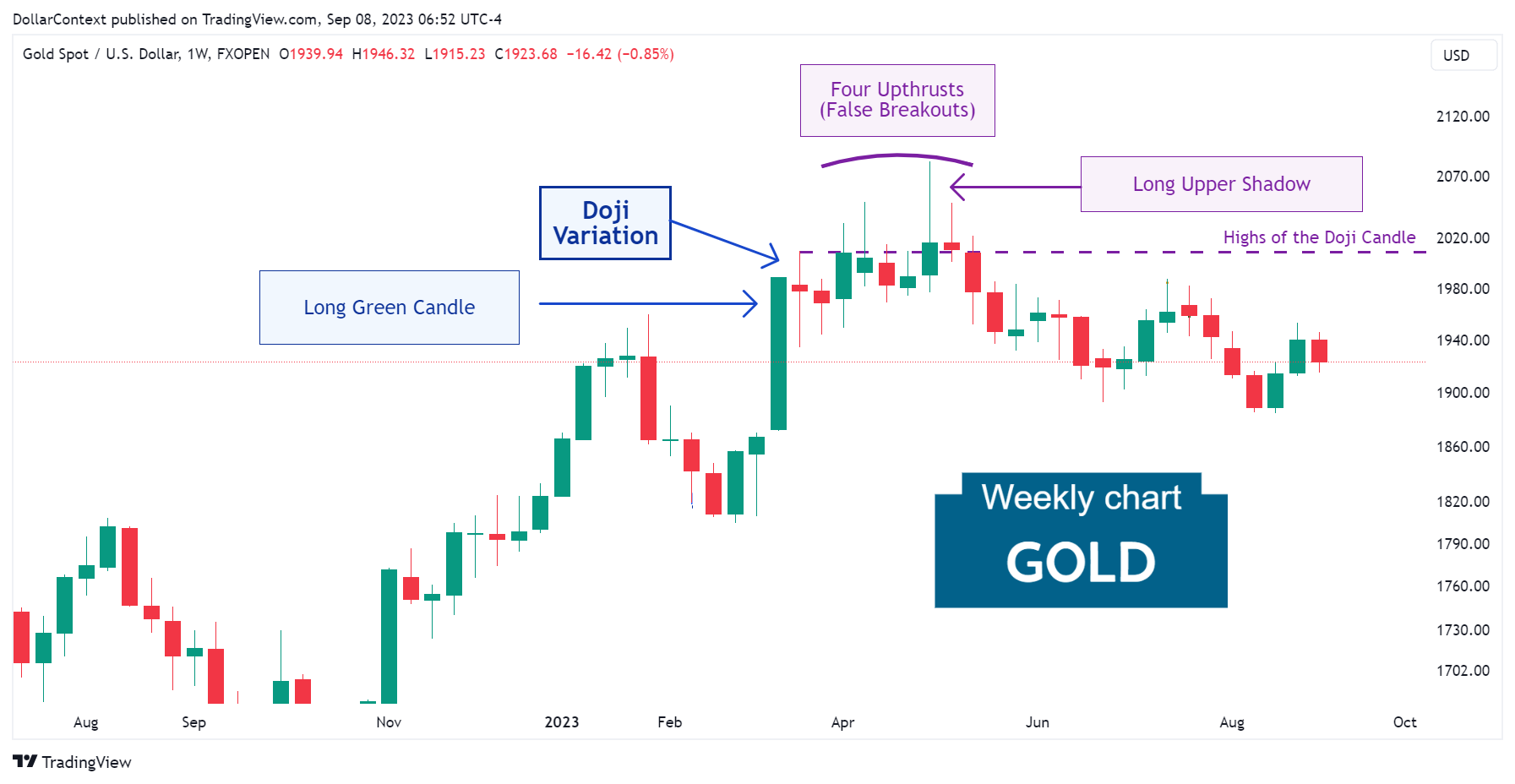 Weekly gold candlestick chart showing different doji variations