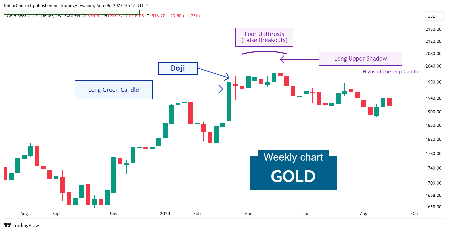 Weekly gold candlestick chart showing a doji after an uptrend