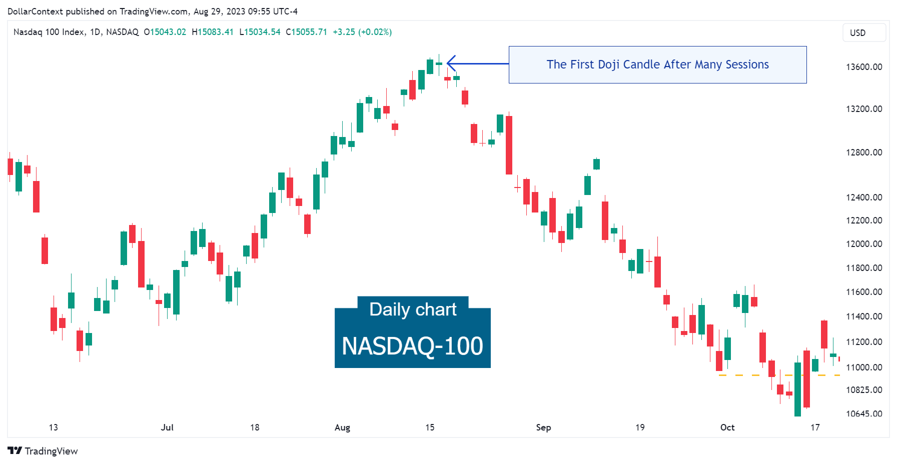 Daily Nasdaq-100 candlestick chart showing a doji session following an uptrend