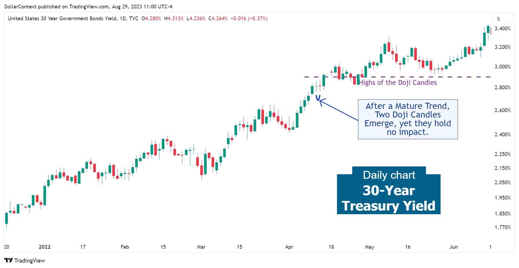 Daily 30-Year Treasury yield candlestick chart showing a doji candle after an uptrend