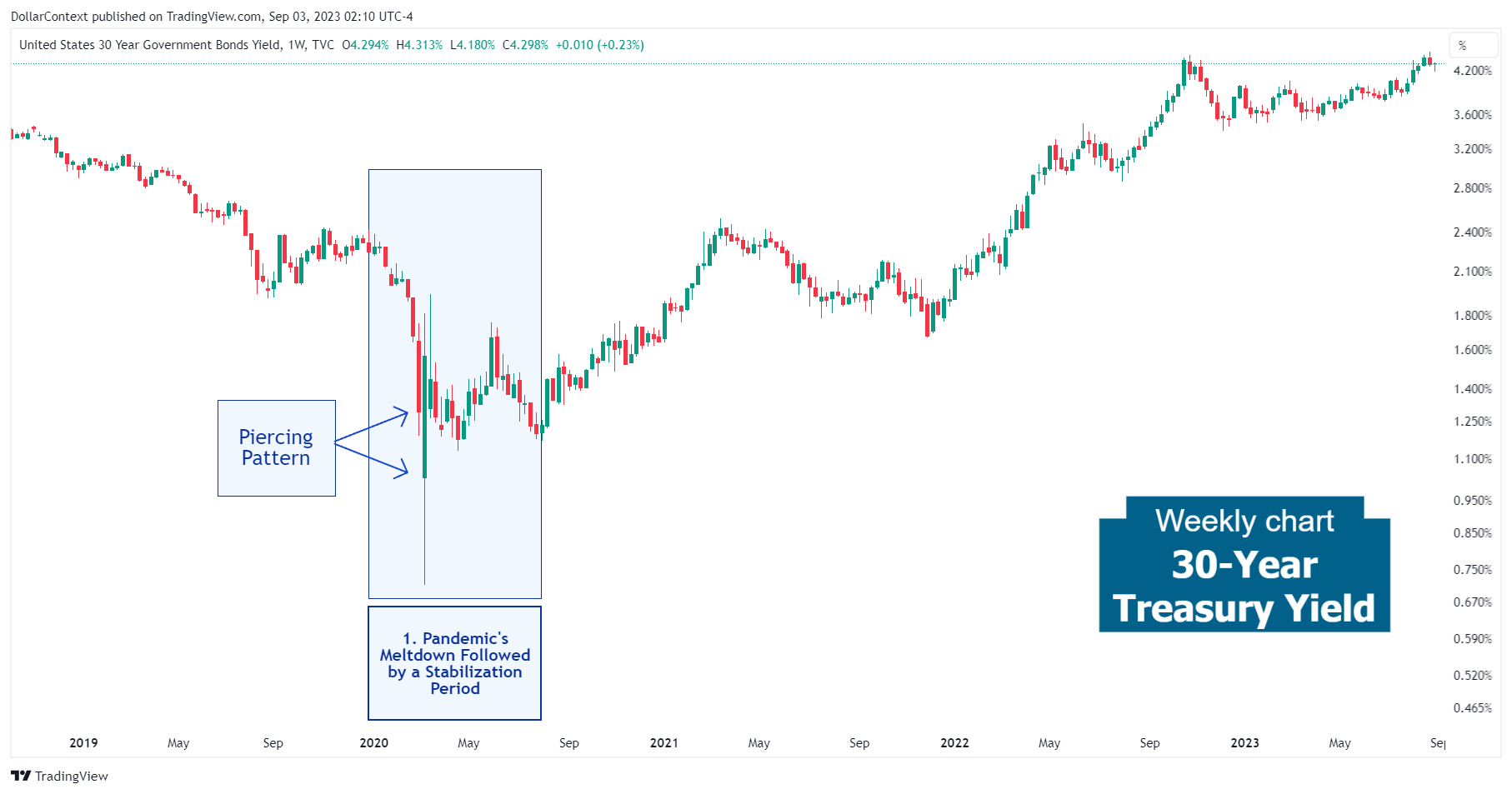 30-Year Treasury Yield: The Extremely Volatile Market in Early 2020 (Weekly Chart).