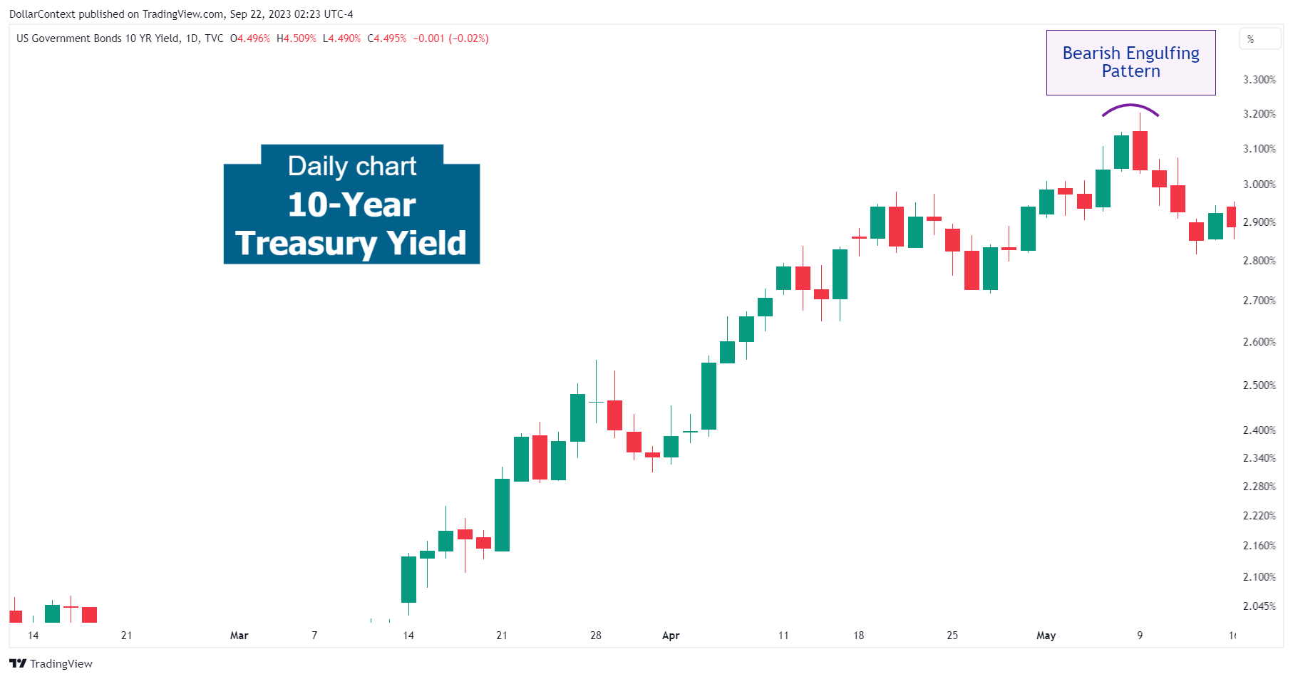 Daily 10-year yield candlestick chart showing a bearish engulfing pattern