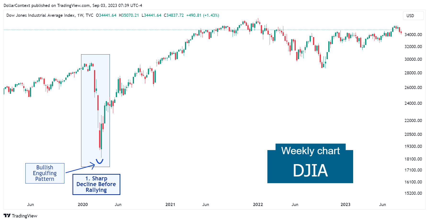Dow Jones Industrial Average: The Extreme Volatility in Early 2020 (Weekly Chart).