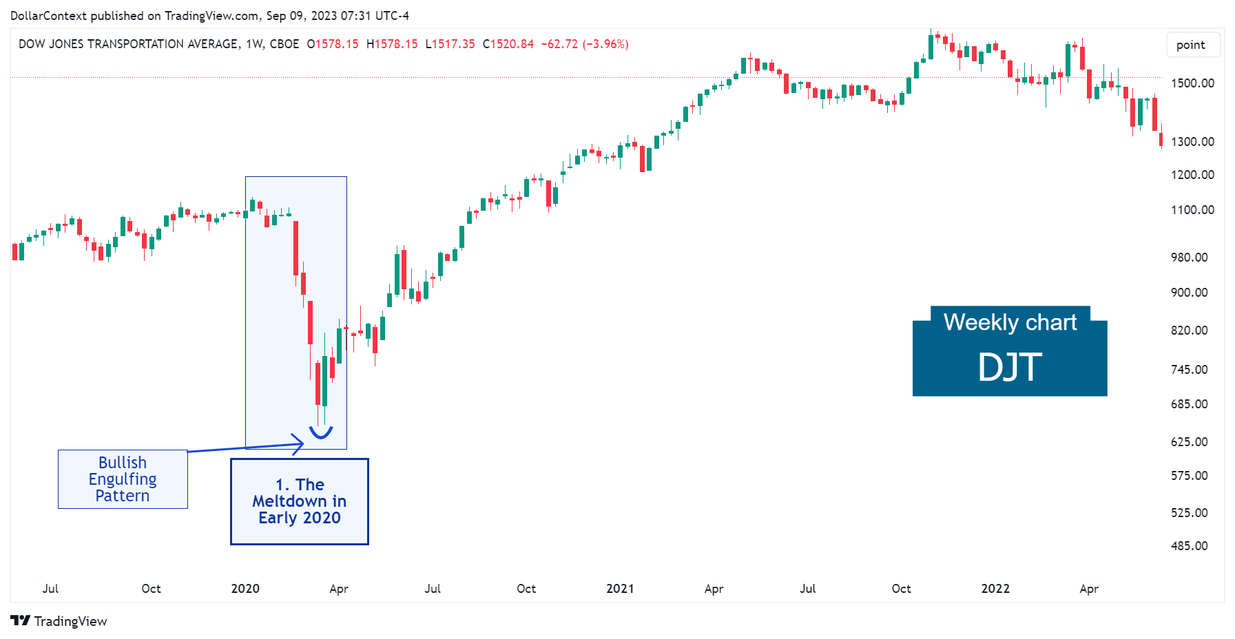 Dow Jones Transportation Average in Early 2020 (Weekly Chart).