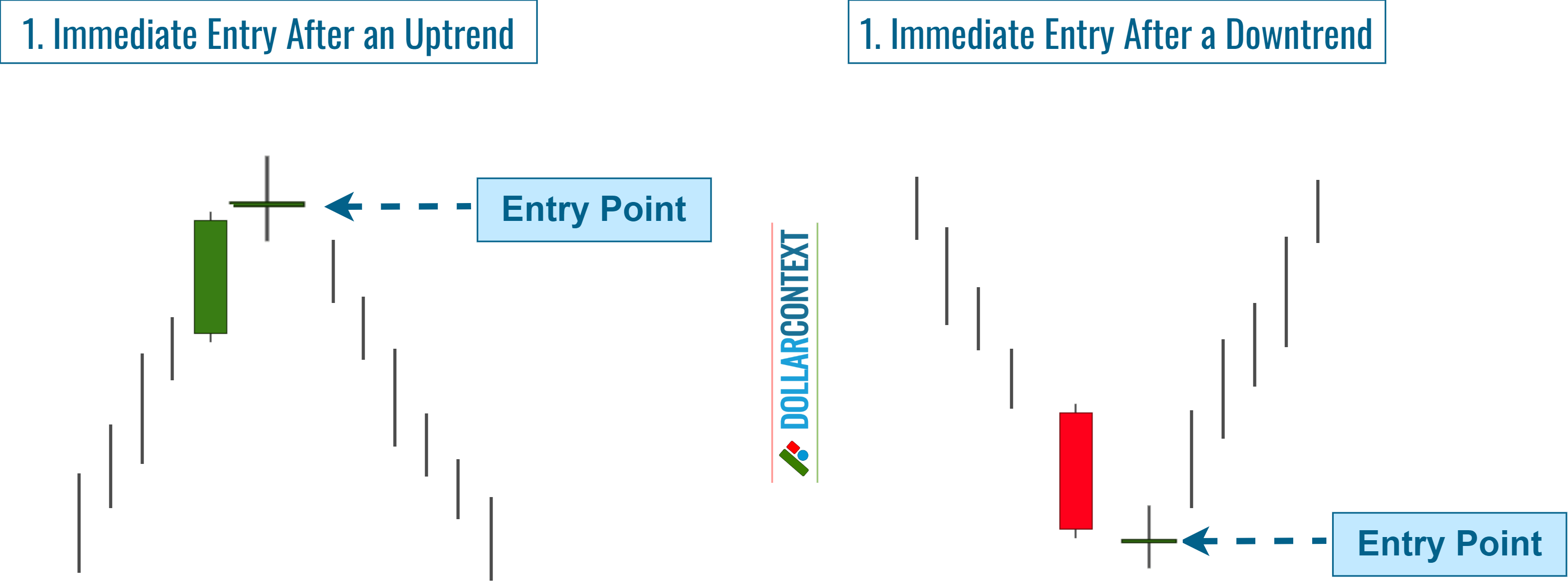Opening a Position Right After the Doji Candle.