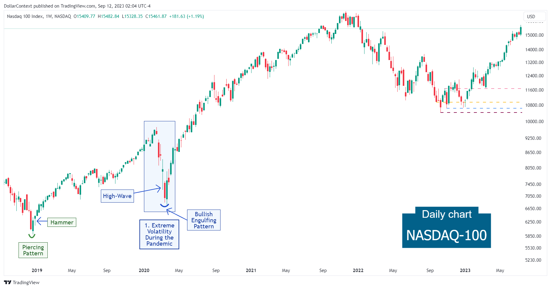 Nasdaq-100: Extreme Levels of Volatility in Early 2020 (Weekly Chart).