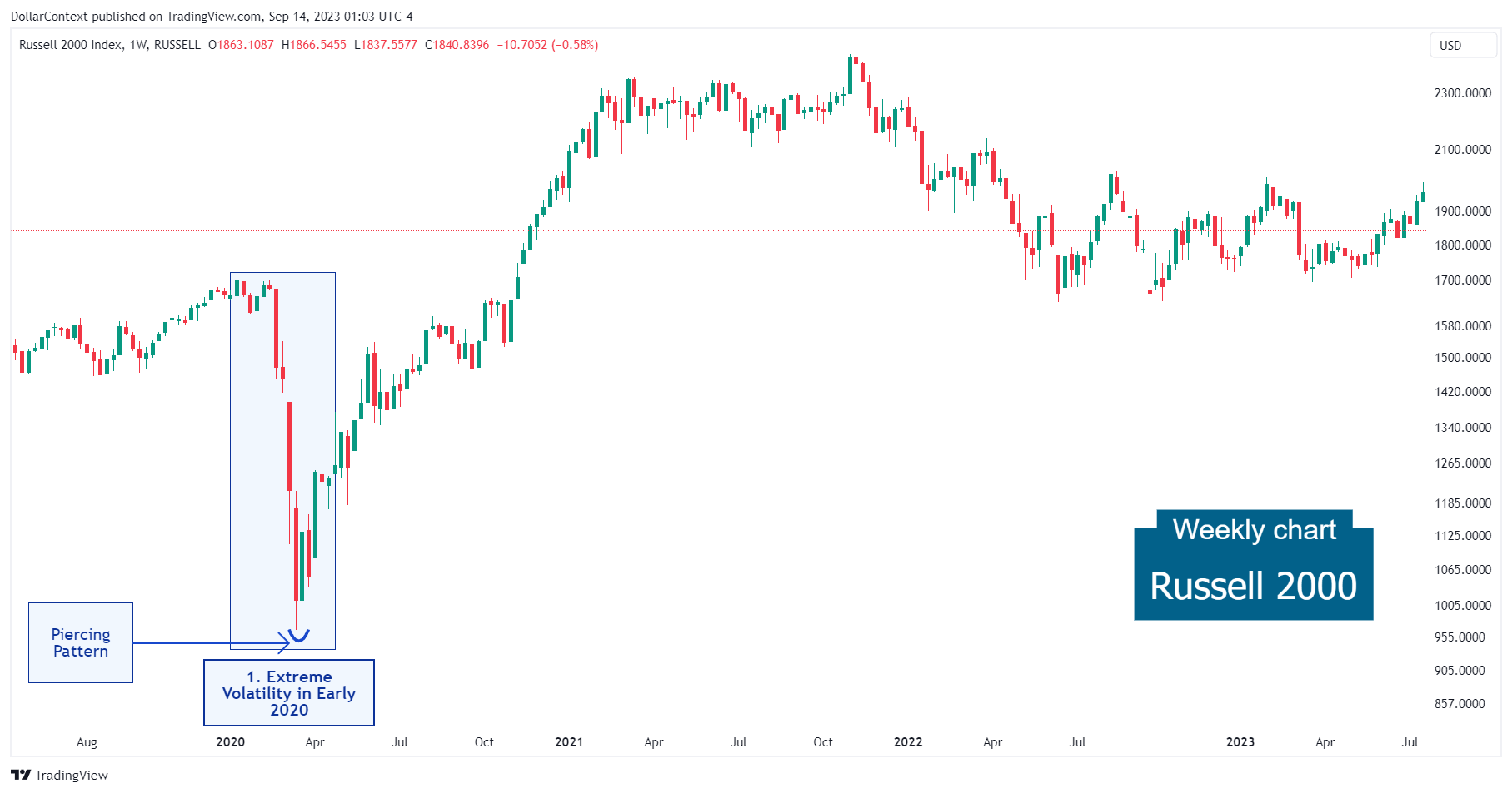 Russell 2000: Extreme Volatility in Early 2020 (Weekly Chart).