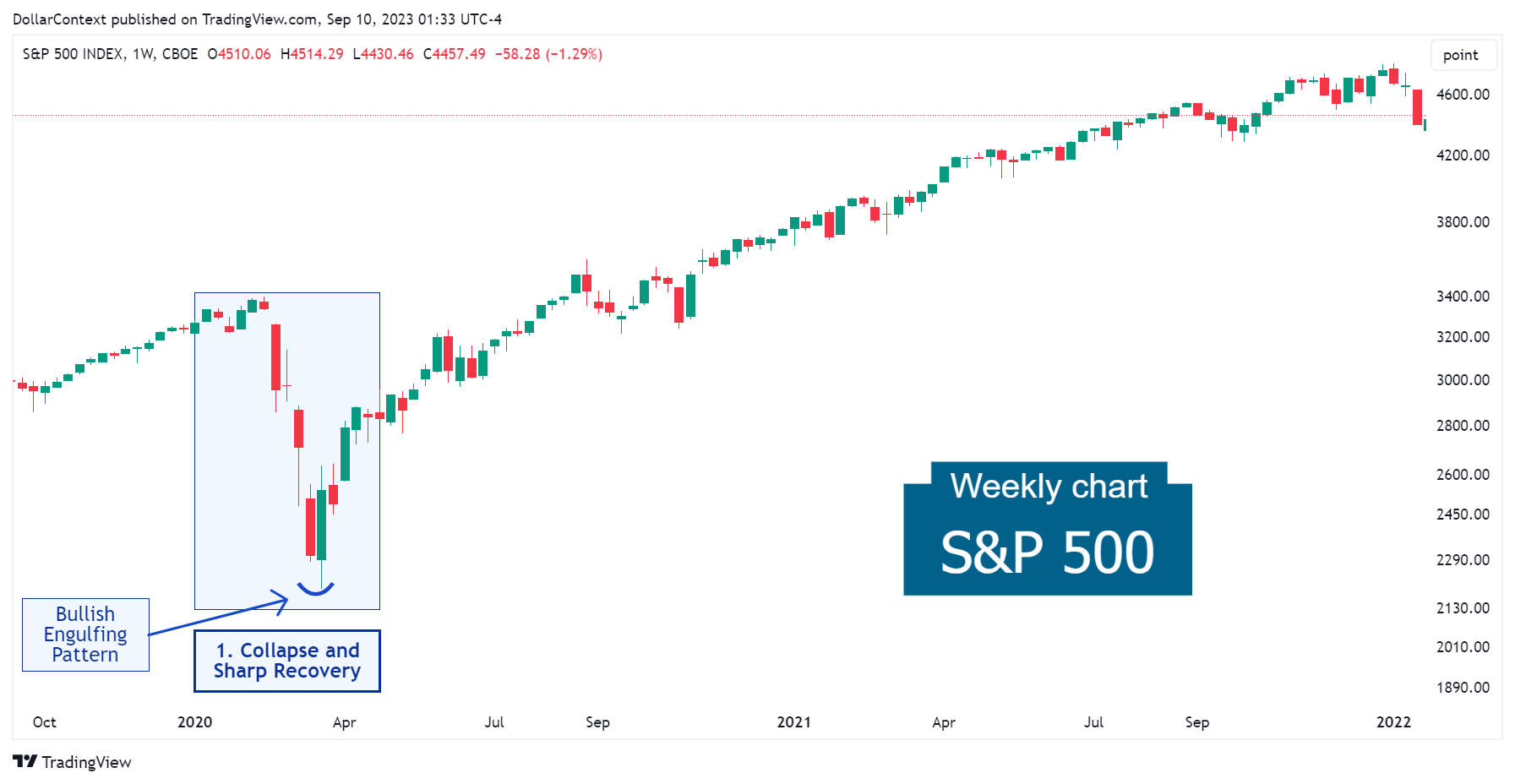 S&P 500: Extreme Volatility in Early 2020 (Weekly Chart).