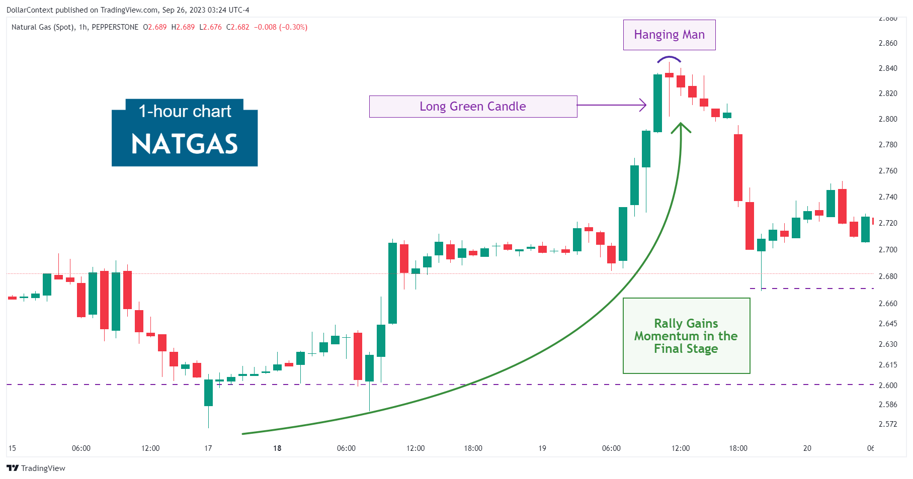 Hourly natural gas candlestick chart showing a hanging man candle followed by a pullback