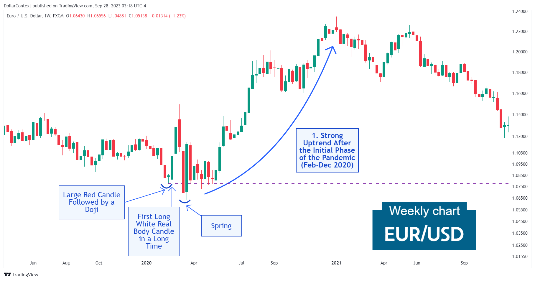 EUR/USD: Strong Uptrend in 2020 (Weekly Chart).