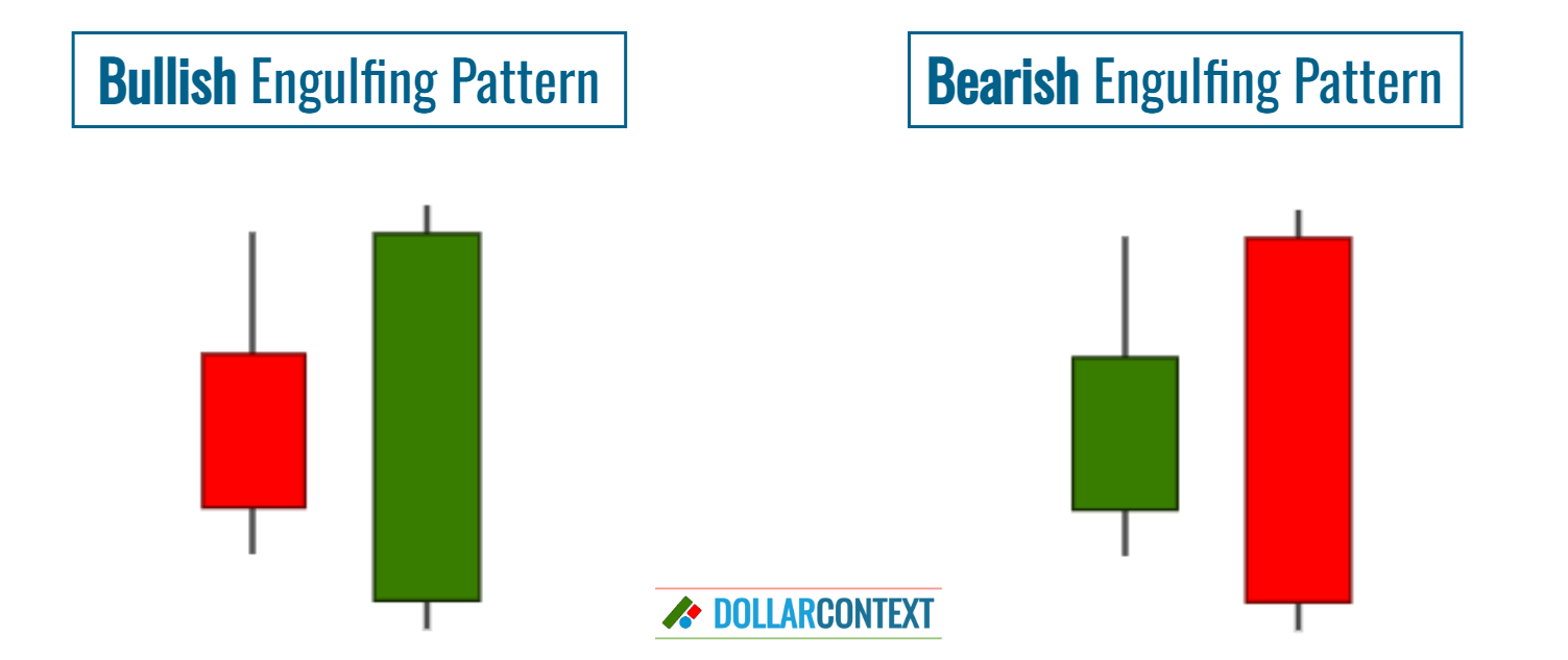 Basic Shape of an Engulfing Pattern