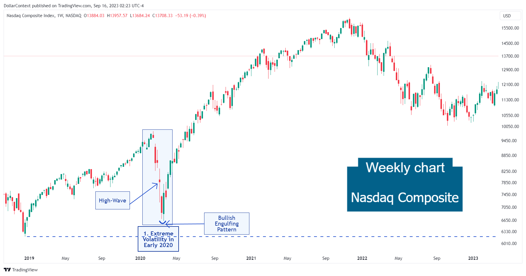 Nasdaq Composite: Intense Market Fluctuations in Early 2020 (Weekly Chart).