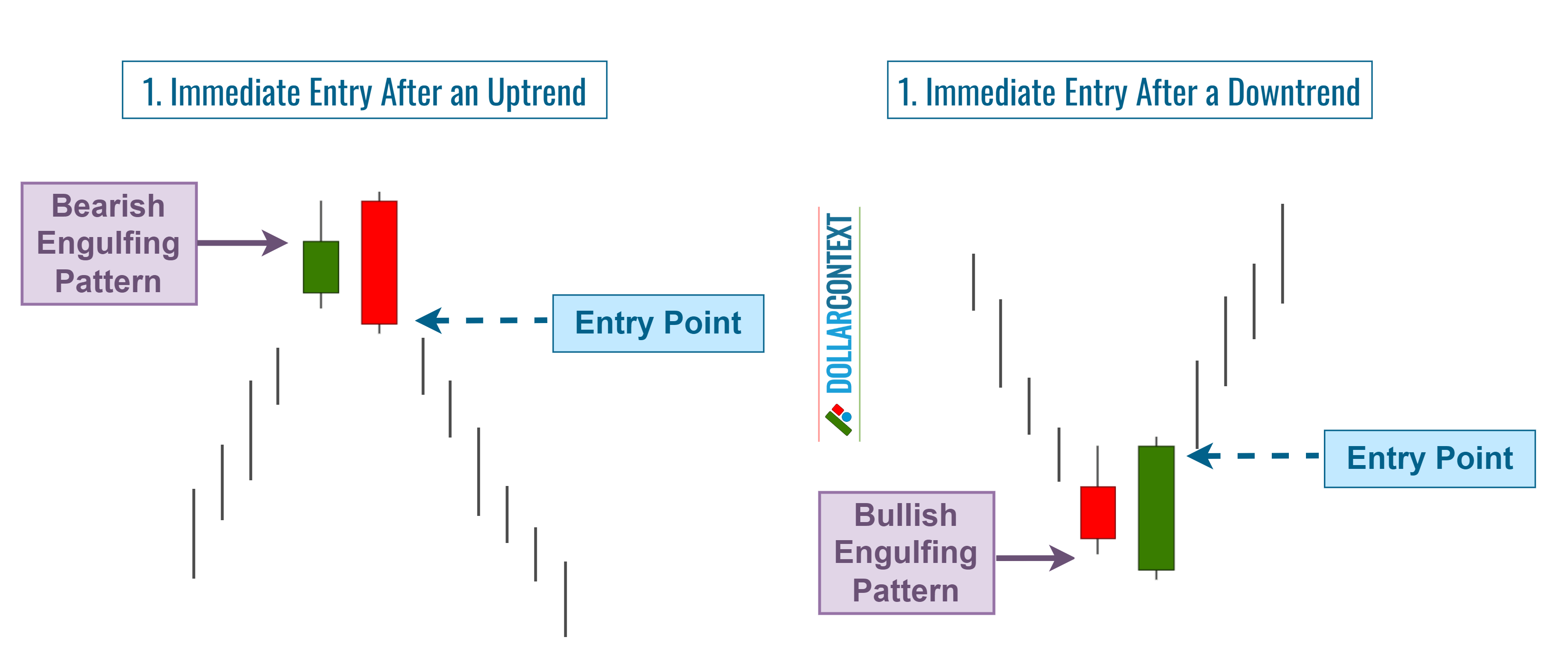 Diagram illustrating the immediate entry after the emergence of an engulfing pattern