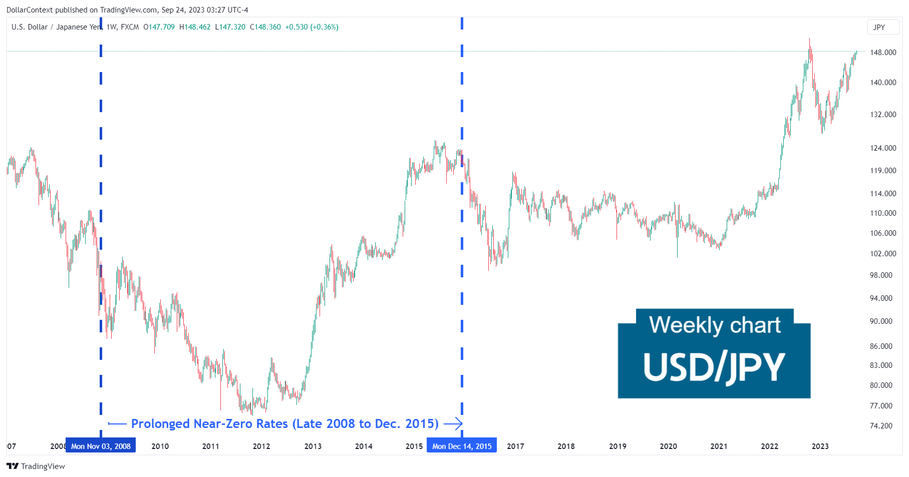 USD/JPY: Decline and Rebound from Late 2008 to December 2015 (Weekly Chart)