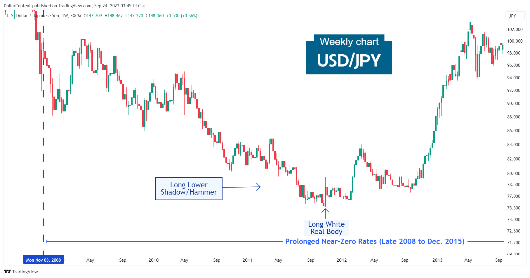 USD/JPY: The Lows in 2011 (Weekly Chart).