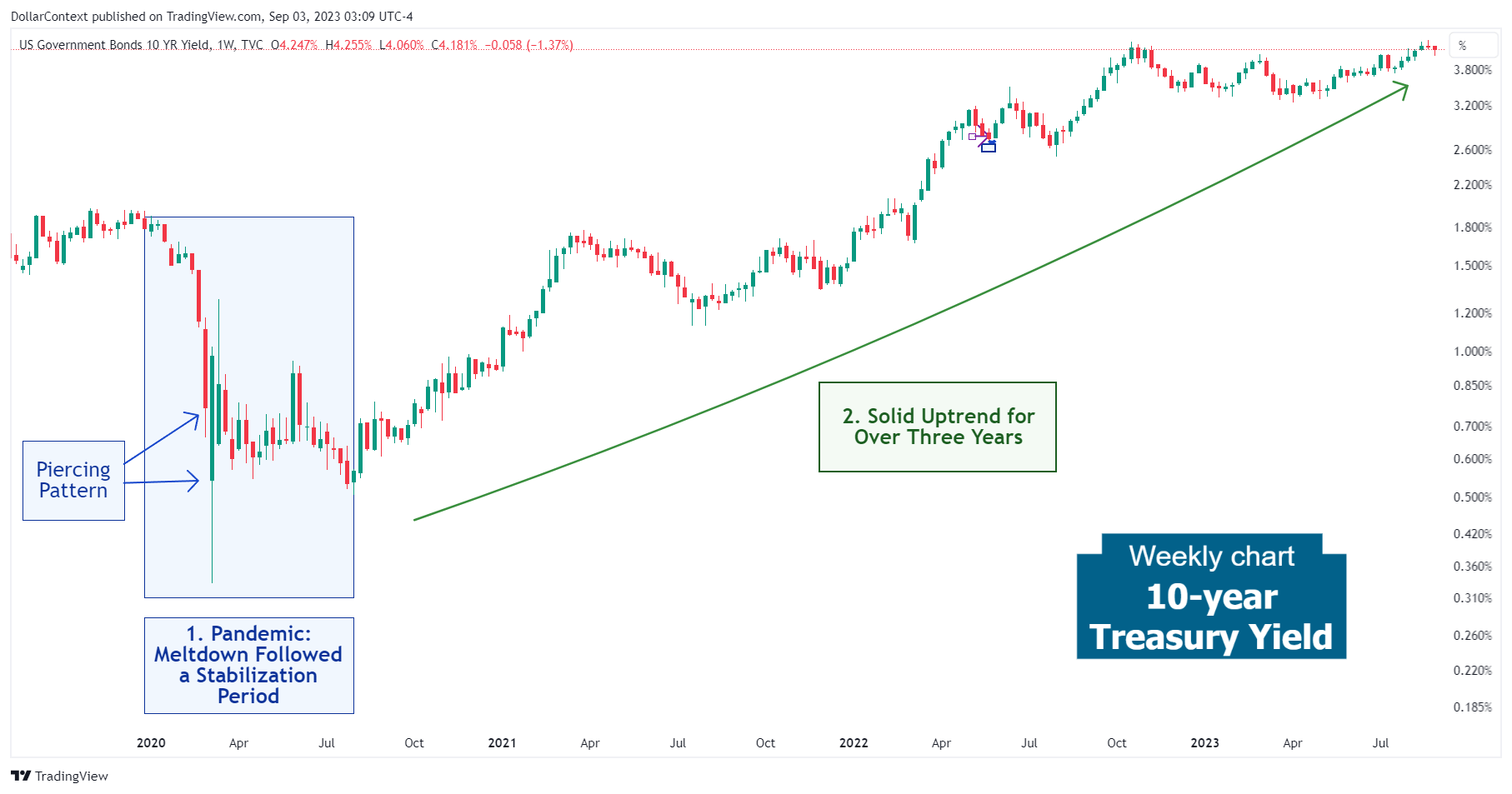 10-Year Treasury Yield: The Extended Uptrend from August 2020 to August 2023 (Weekly Chart).