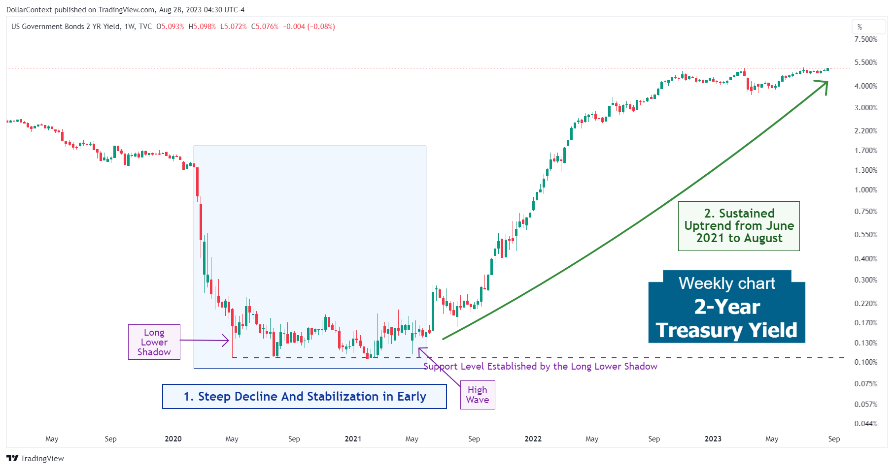 2-Year Treasury Yield: The Strong Uptrend amid the Aggressive Hiking Cycle of the Federal Reserve (Weekly Chart)
