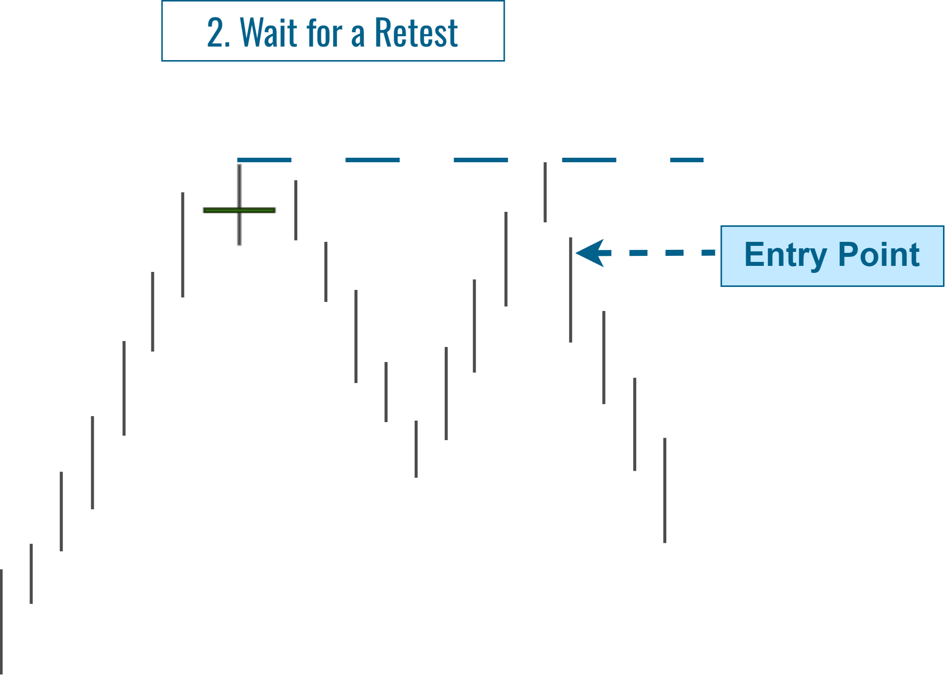 Waiting for a Retest of the Resistance Zone Defined by the Doji Candle