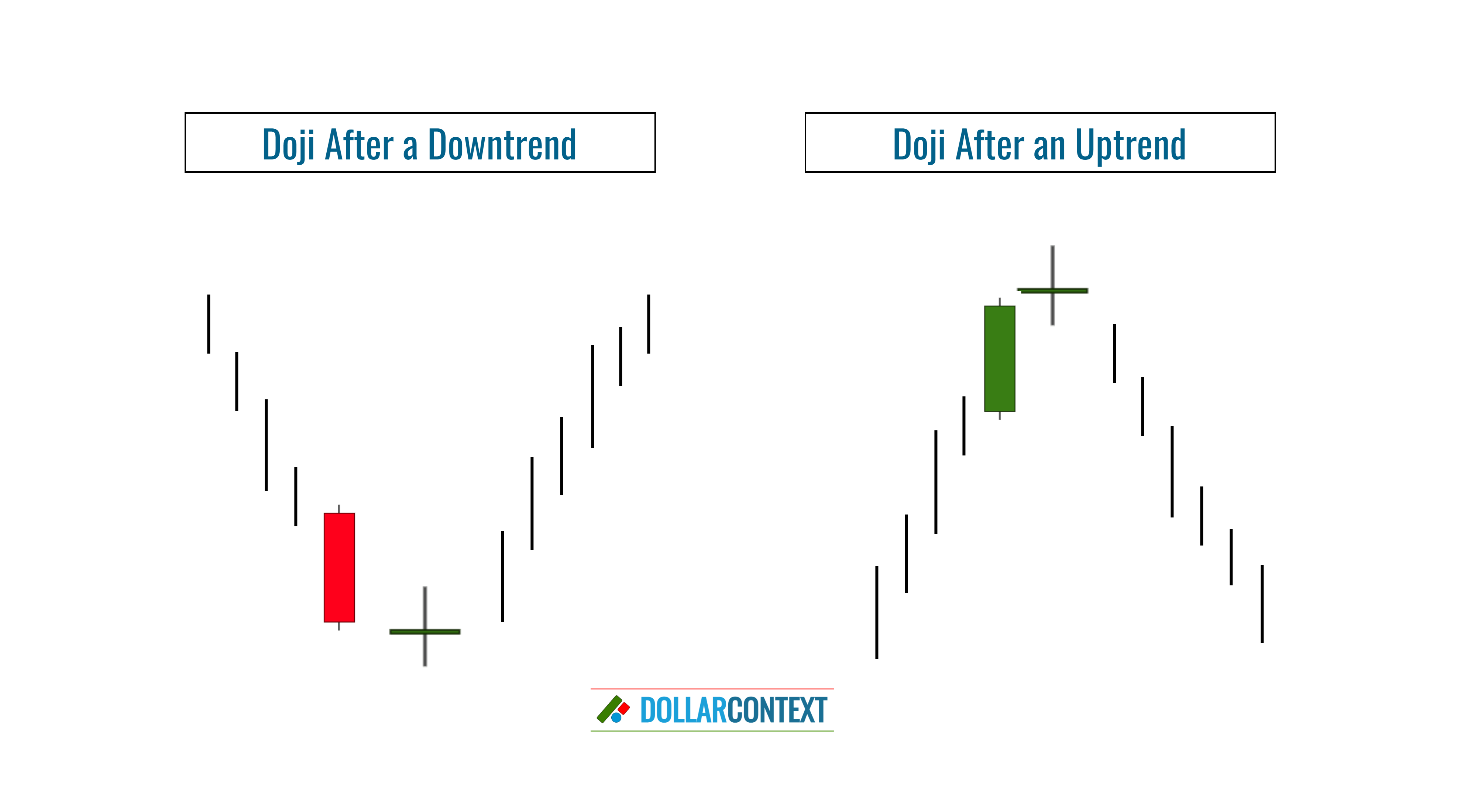 Shift in Market Sentiment After a Doji Candle