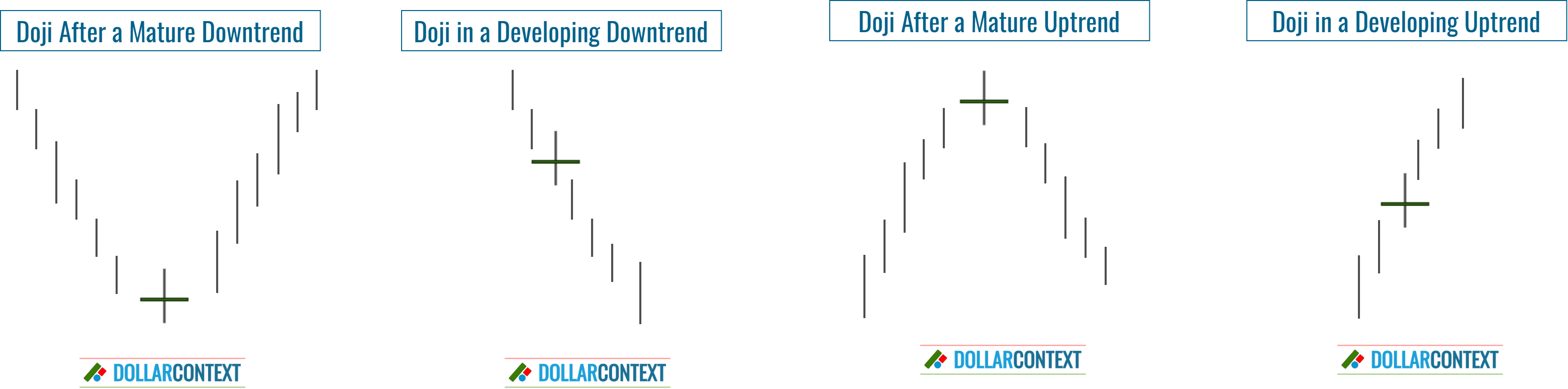 Doji Limitations: Dependence on Context