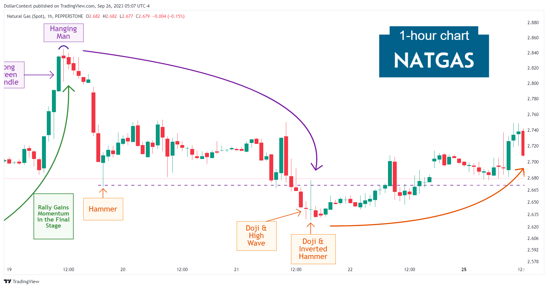 Hourly natural gas candlestick chart showing a hanging man candle followed by a pullback and a period of stabilization
