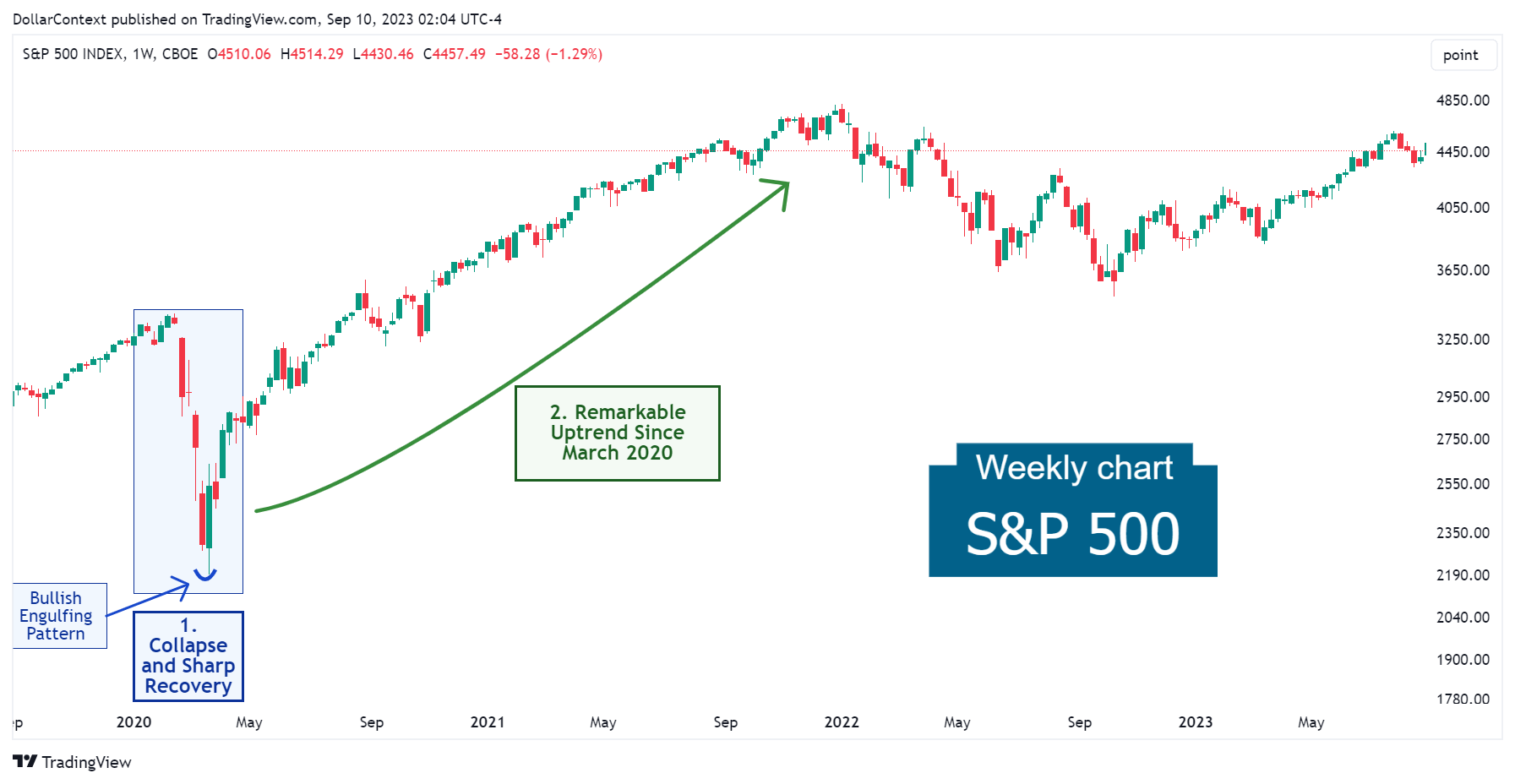 S&P 500: Sustained Uptrend from Mid-2020 to Late 2021