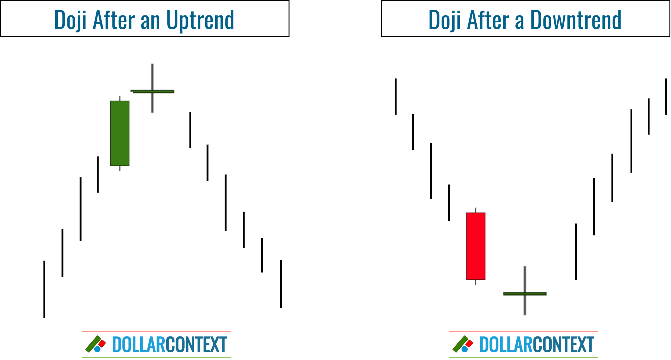 Doji After a Mature Trend