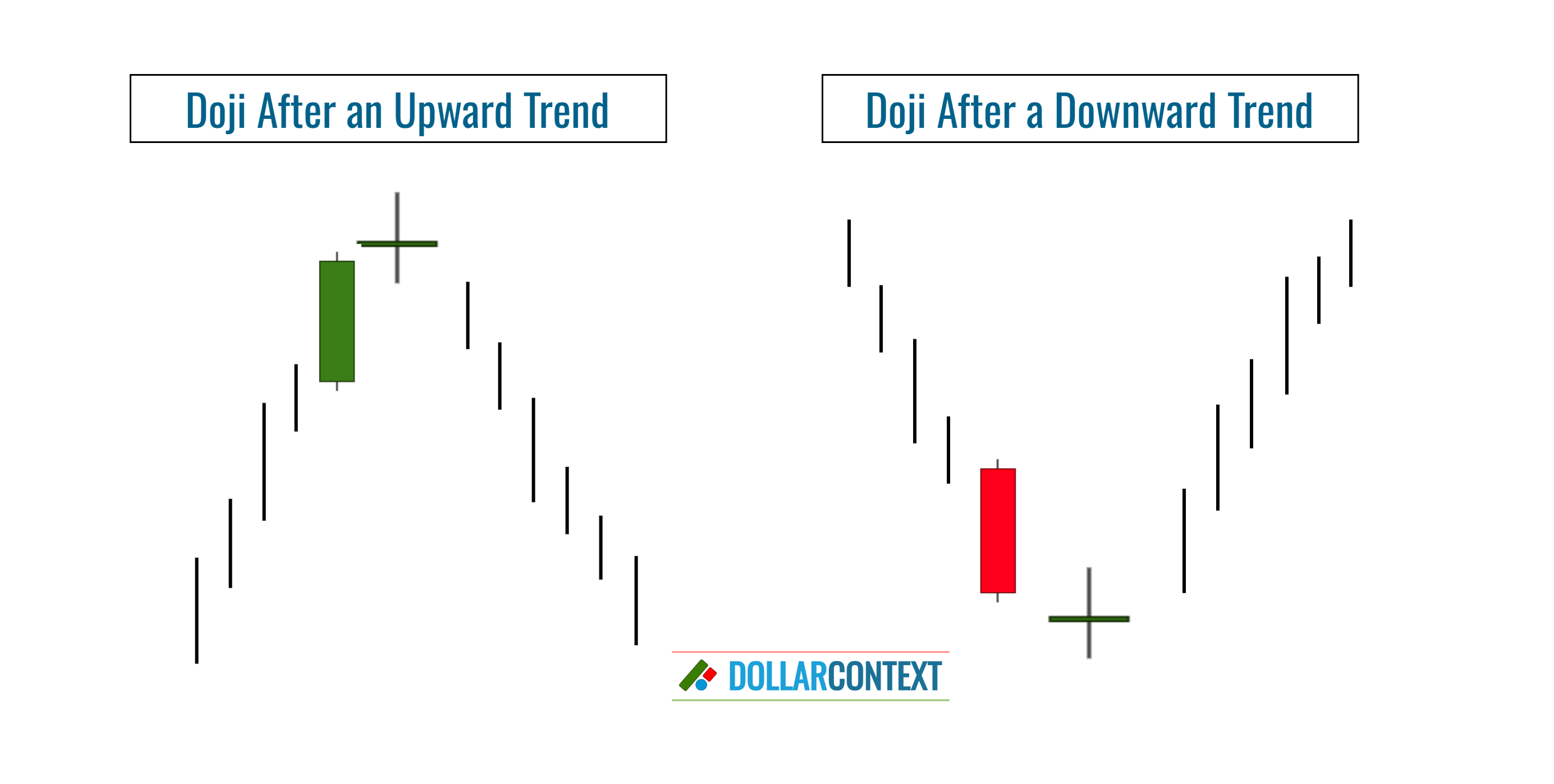 Diagram illustrating the emergence of a doji candle after an uptrend and after a downtrend
