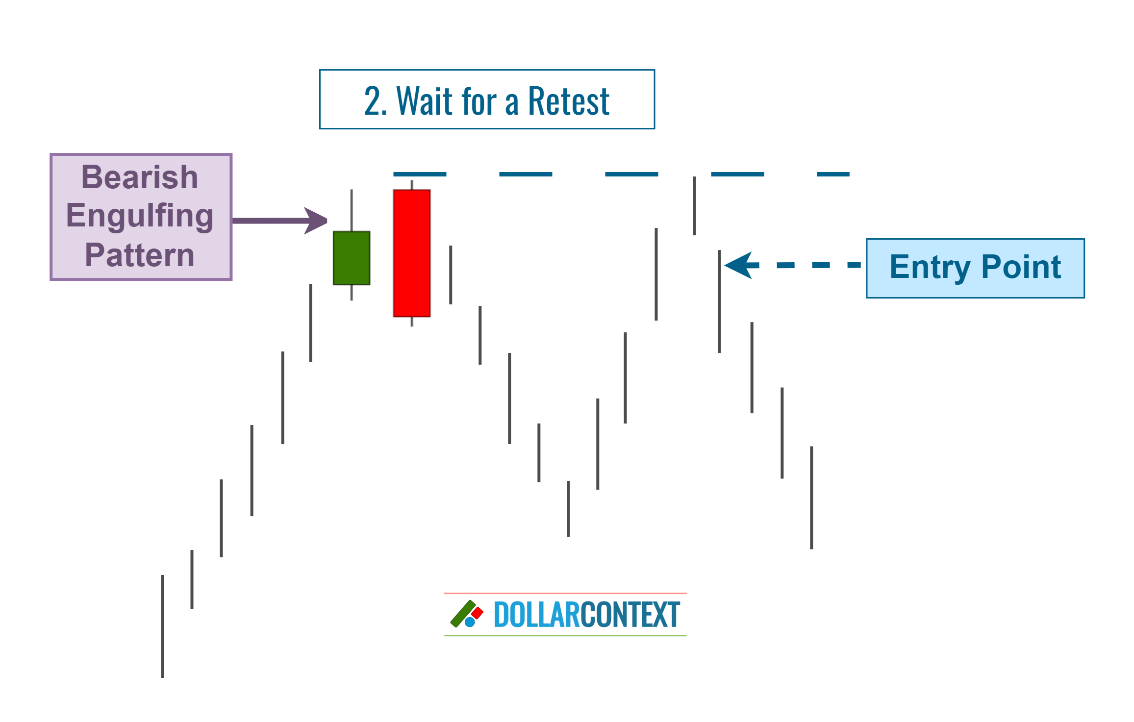 Diagram illustrating the entry following a retest of a bearish engulfing pattern