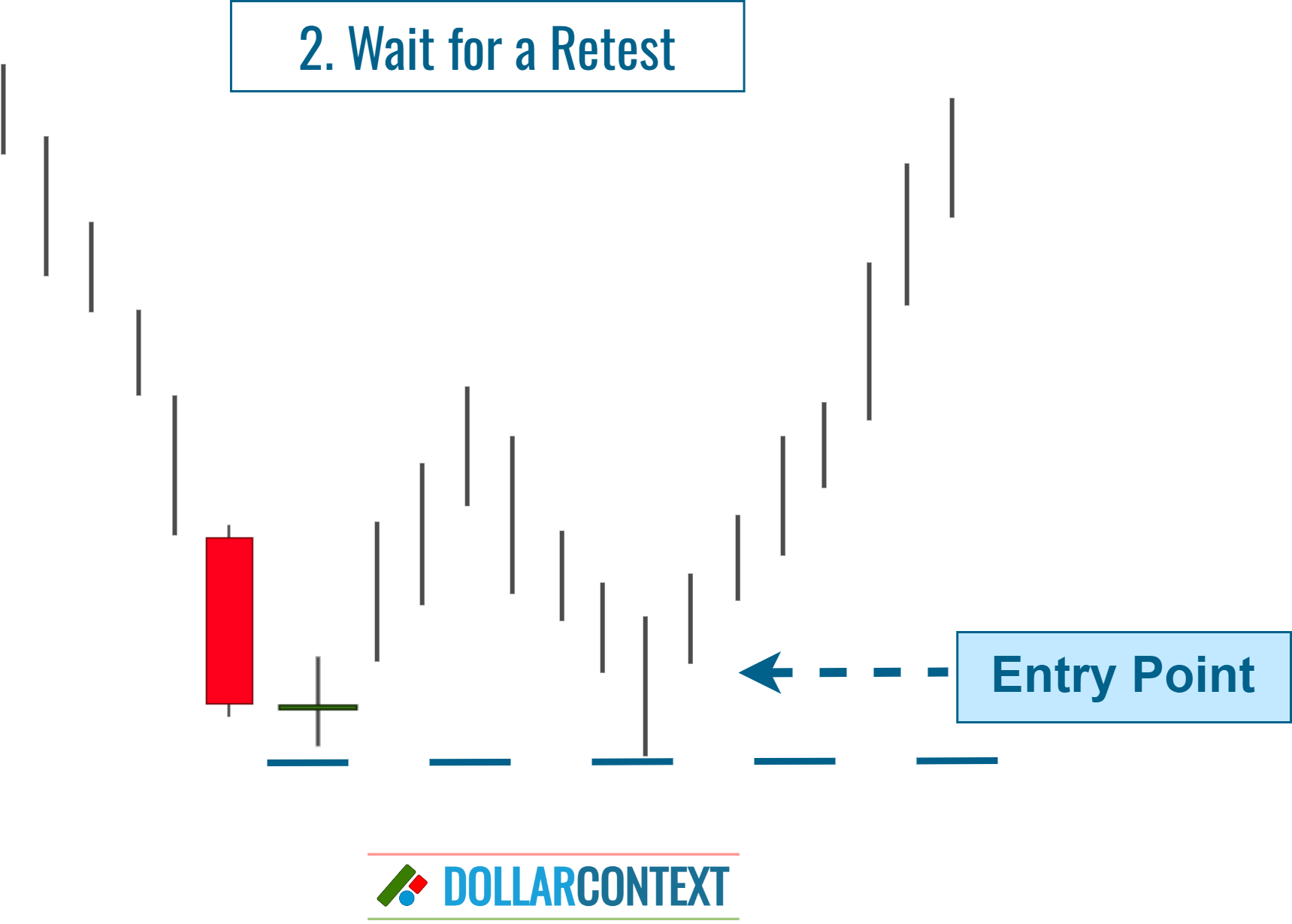 Waiting for a Retest of the Support Area Defined by the Doji Candle