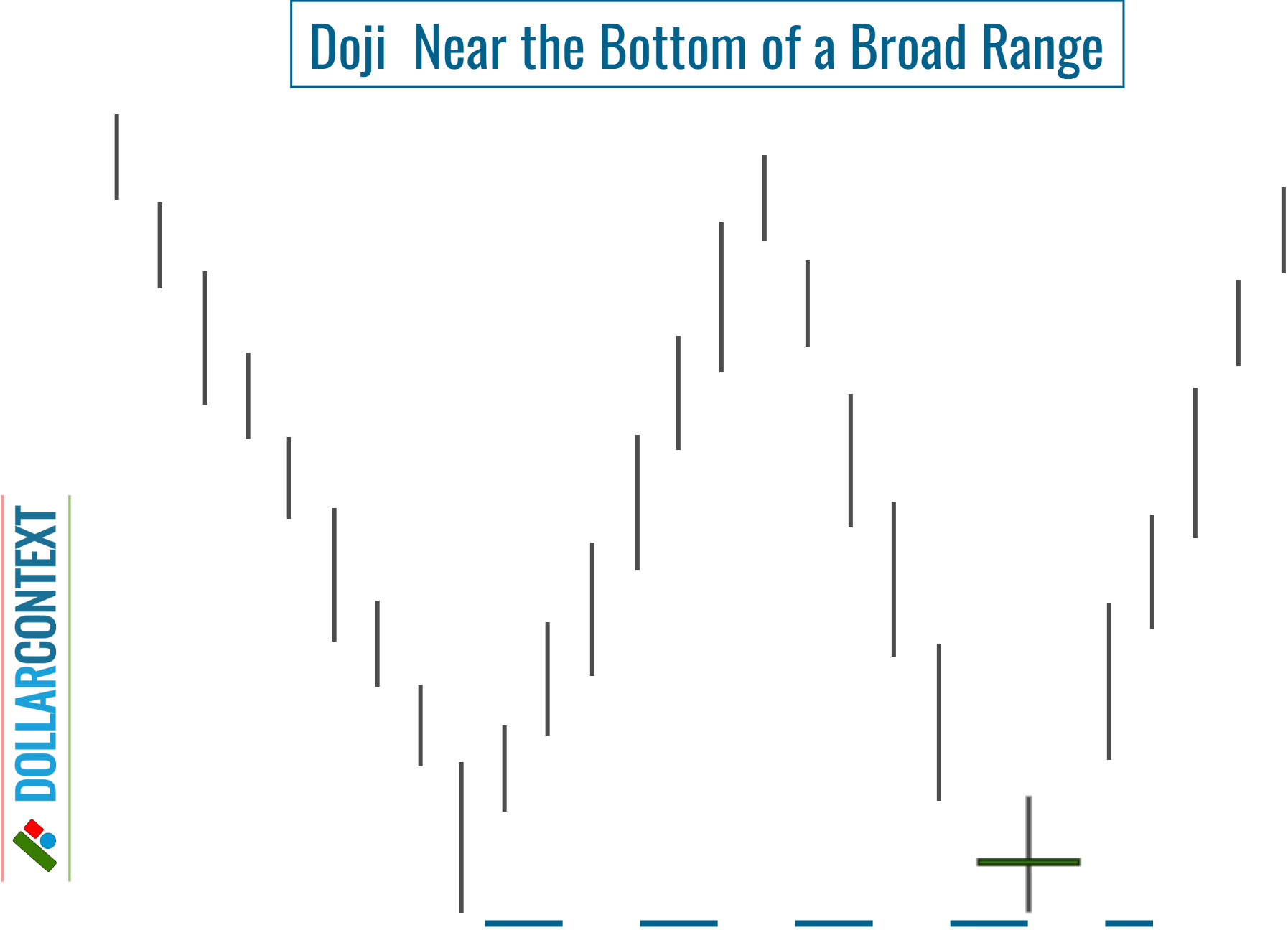 Doji Near the Bottom of a Broad Range