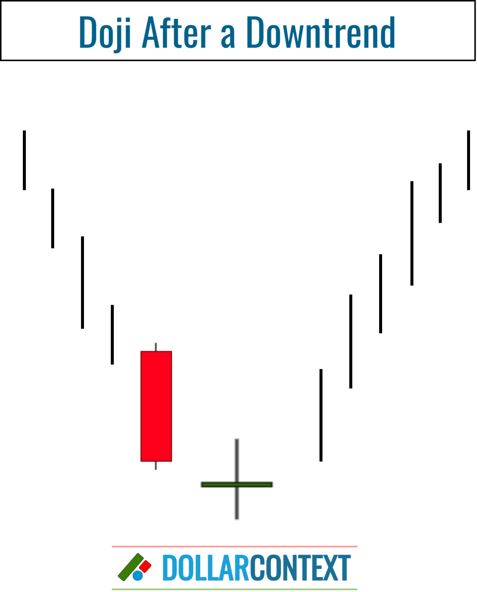 Doji After a Downtrend