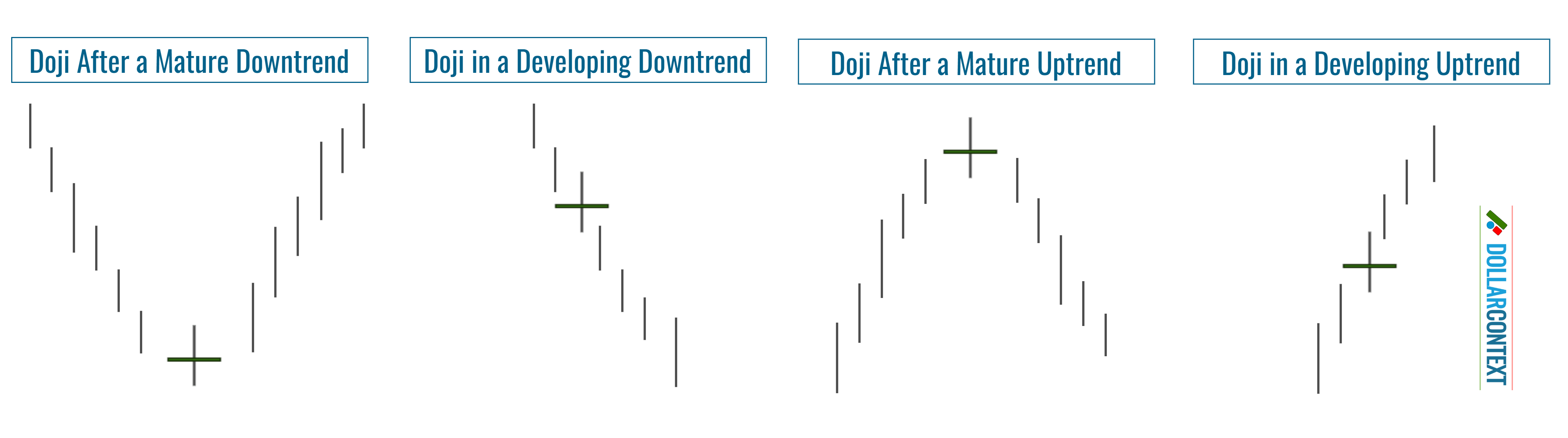 Diagram illustrating the different possible positions of a doji candle within a trend