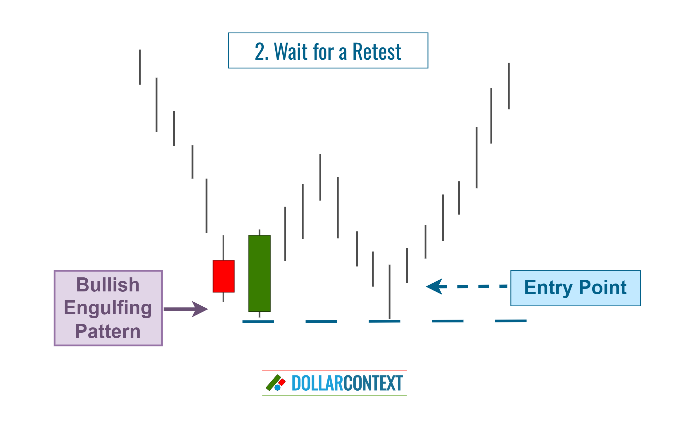 Diagram illustrating the entry following a retest of a bullish engulfing pattern