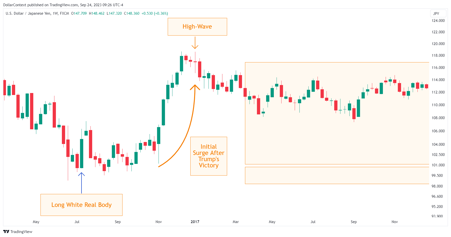 UUSD/JPY: High-Wave Session in Early 2017 (Weekly Chart)