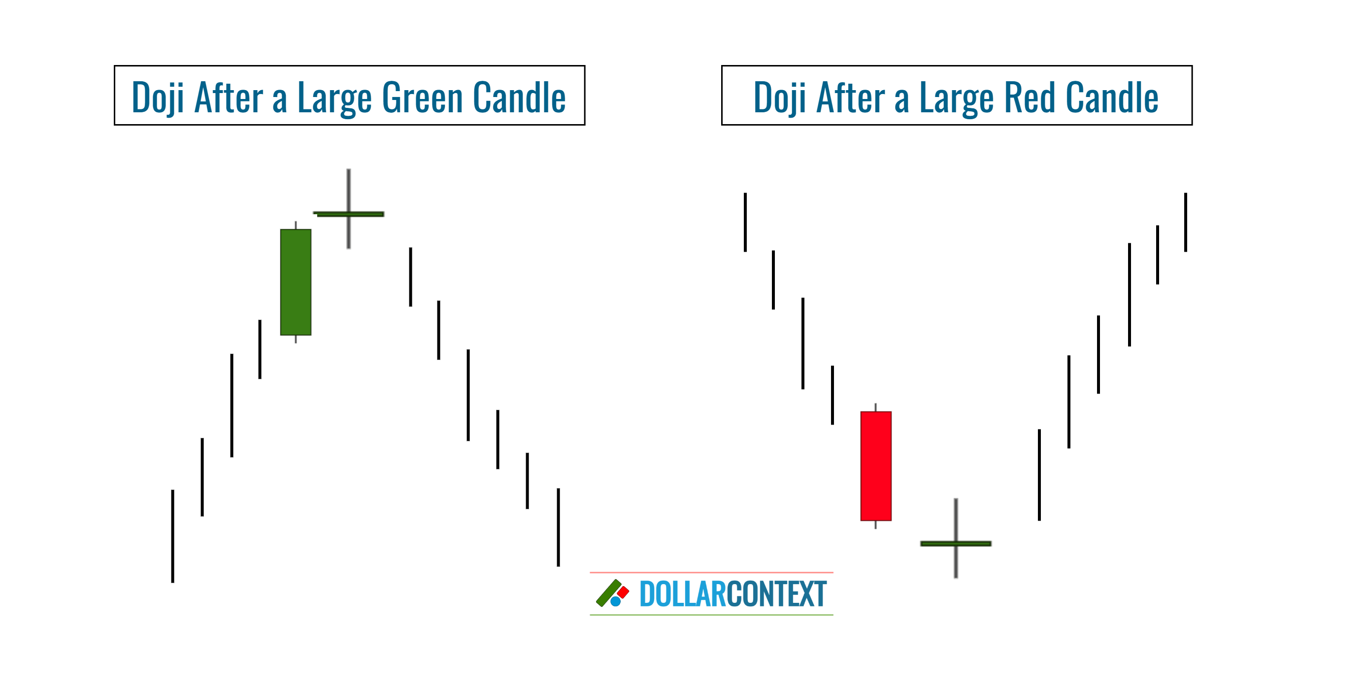 Diagram illustrating the emergence of a doji candle after a large real body