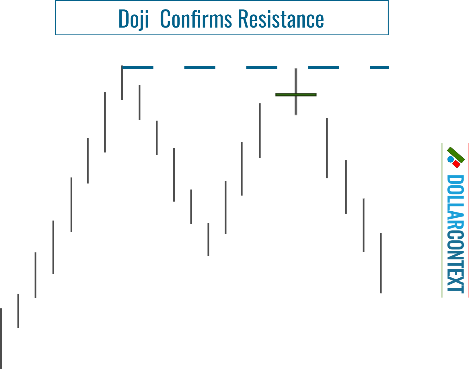 Doji Confirms Resistance After an Uptrend