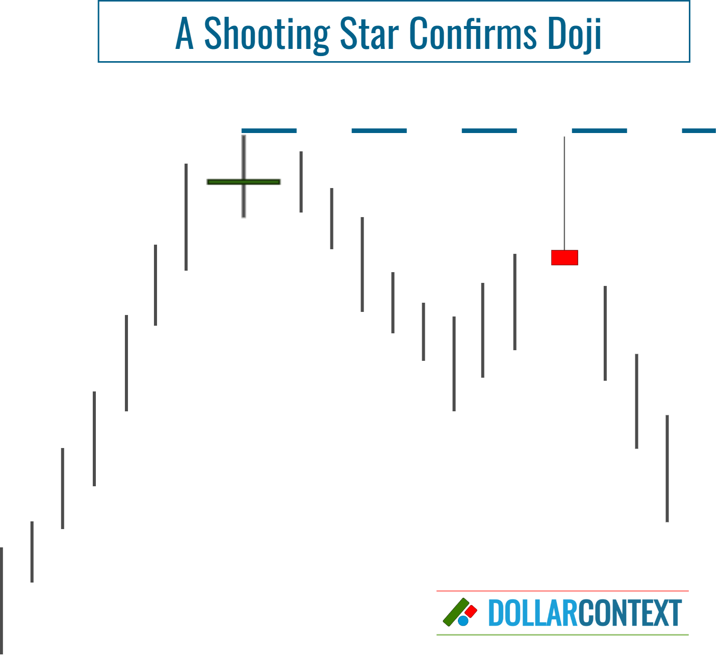 Doji Limitations: Need for Confirmation