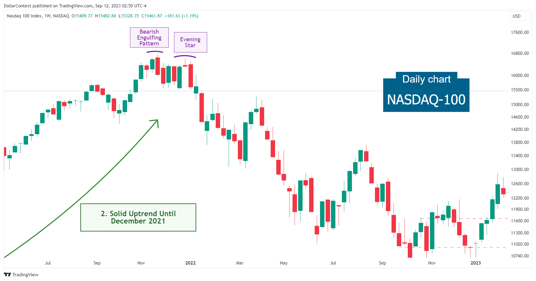 Nasdaq-100: Candlestick Patterns in December 2021 (Weekly Chart)
