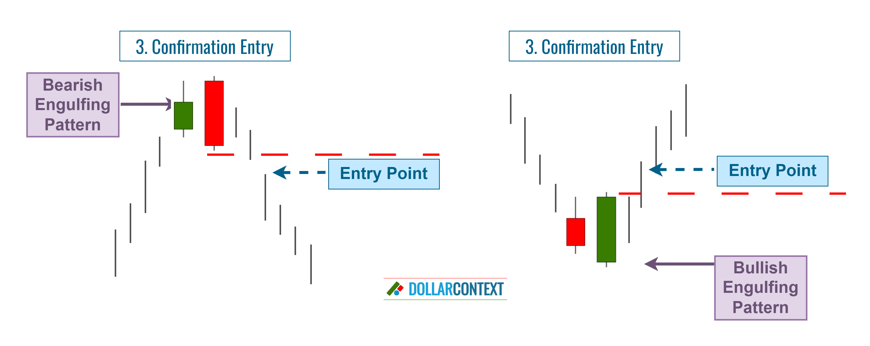 Diagram illustrating the entry after confirmation of the reversal indicated by an engulfing pattern