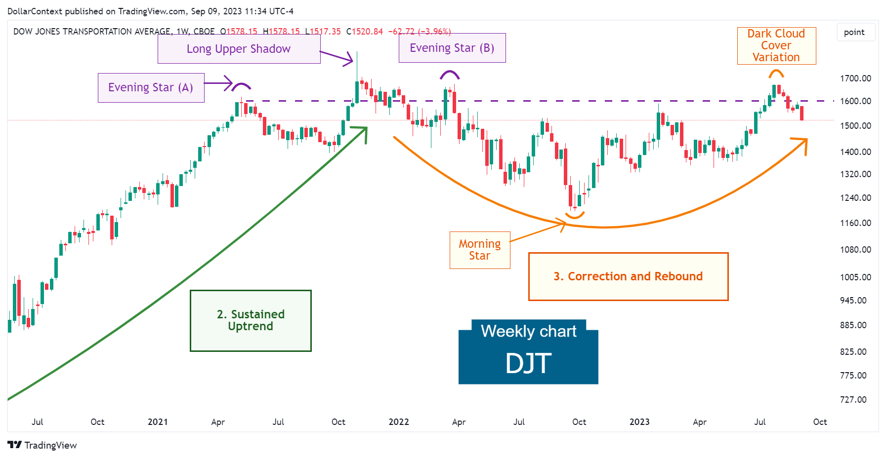Dow Jones Transportation Average: Correction Since 2022 (Weekly Chart)