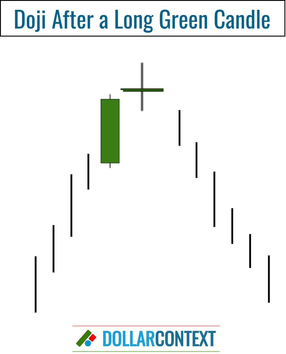 Doji After a Long White/Green Candle