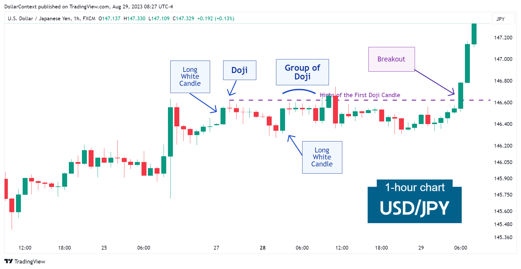 Hourly USD/JPY candlestick chart showing a Doji following a market rally