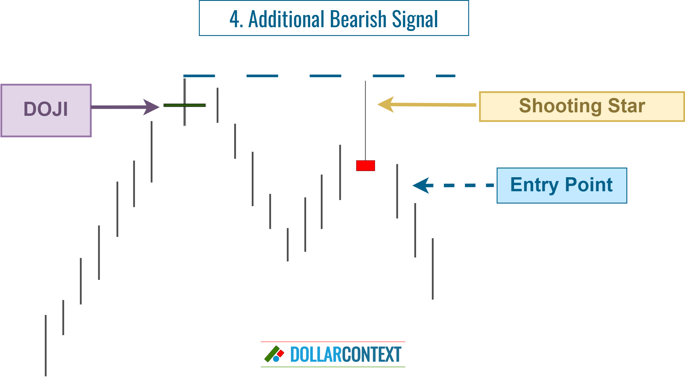 Doji Candlestick: Entering on an Additional Bearish Signal
