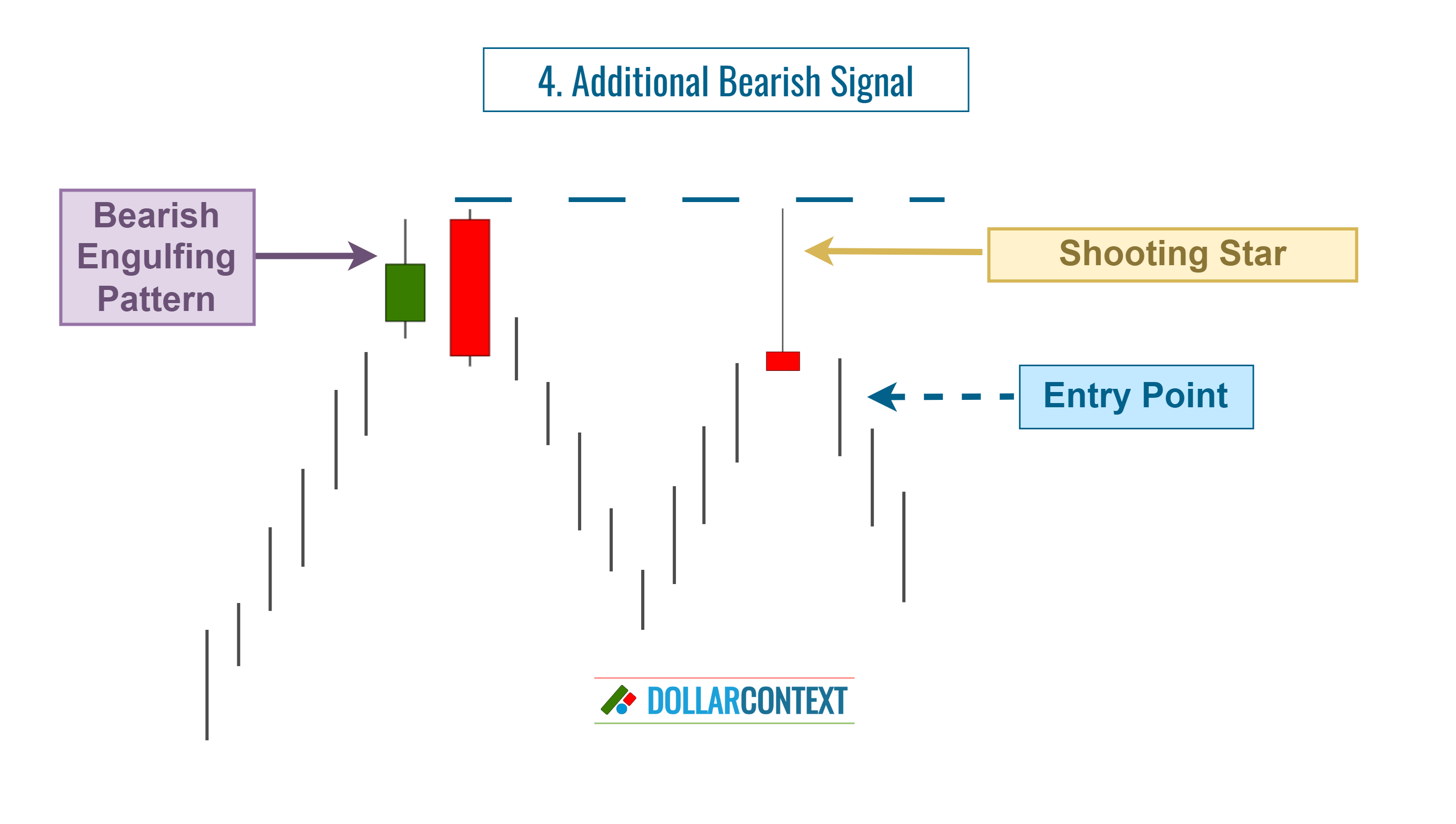 Bearish Engulfing Pattern: Entering on an Additional Bearish Signal